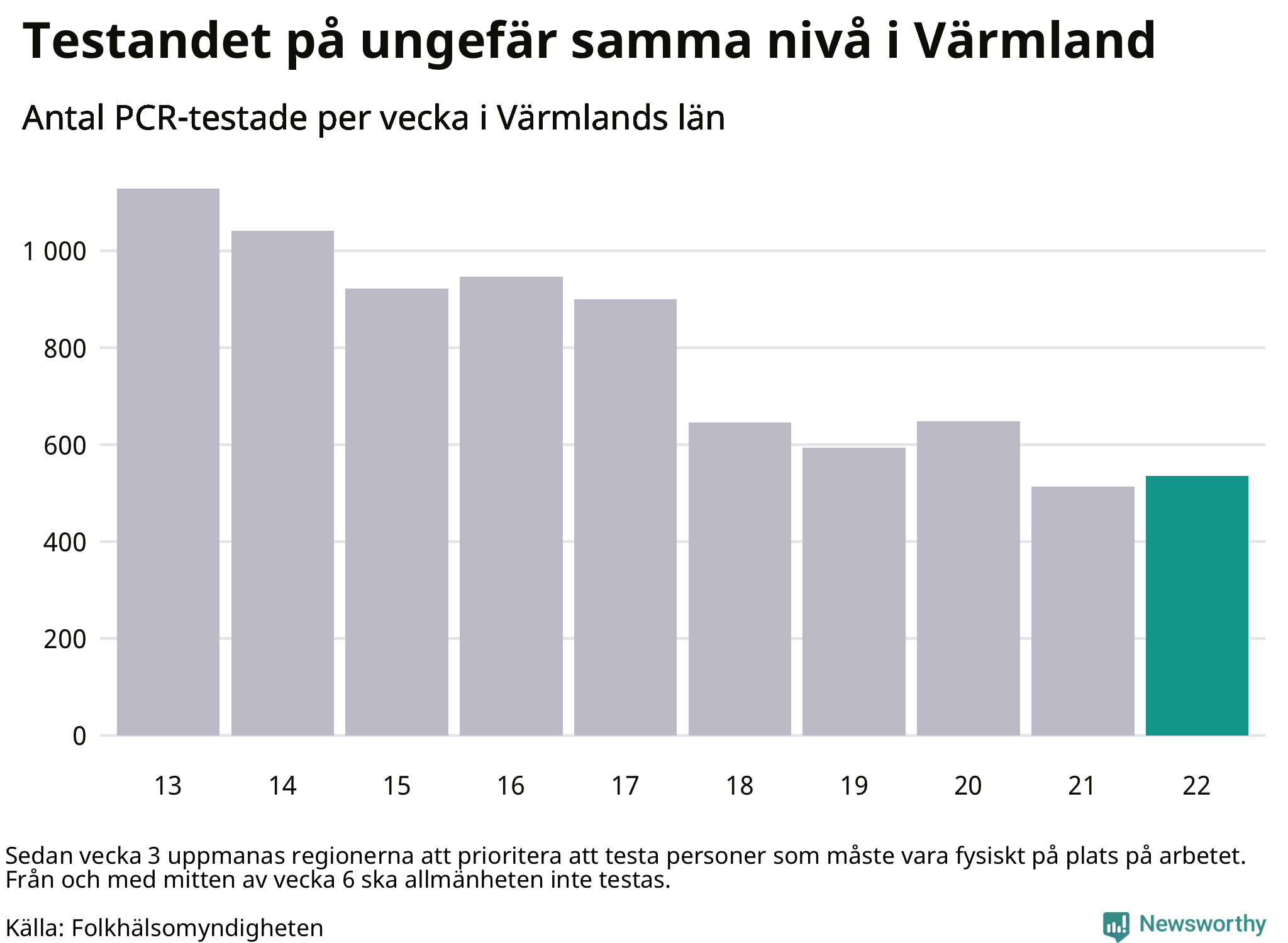 Antal tester per vecka
